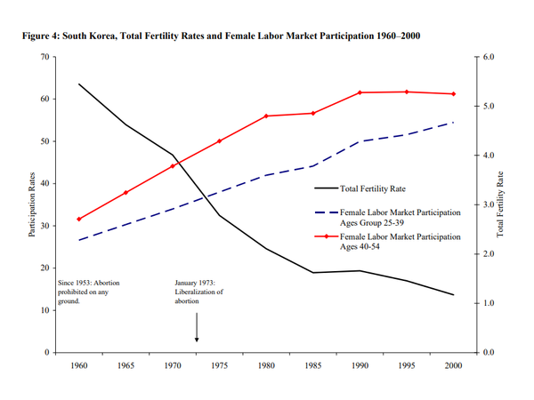 ▲ 전미경제연구소(NBER) 도표_경제활동참여율과 합계출산율의 상관관계