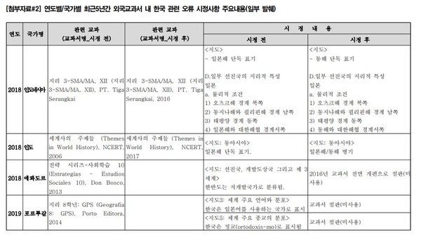 최근 5년간 외국 교과서 내 한국 관련 오류 시정사항 주요내용. [이용선 의원실]