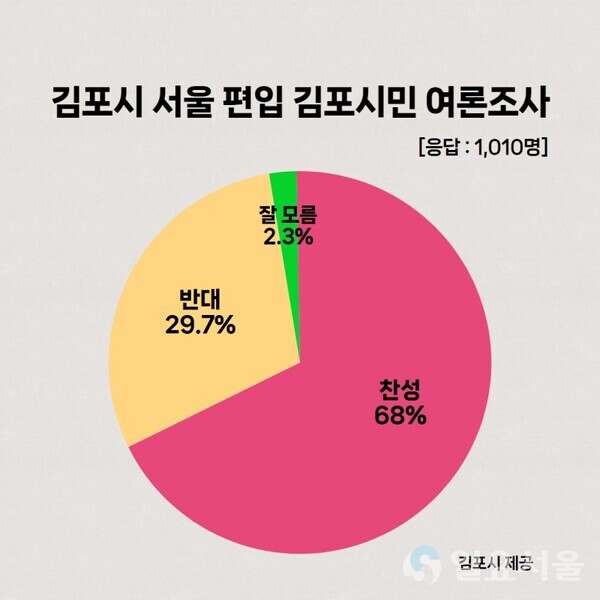 김포시가 서울특별시 편입과 관련해 여론조사를 진행한 결과, 김포시민의 68%가 찬성 [그래프]