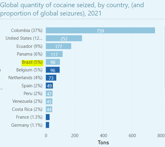 2021년 국가별 코카인 적발량 통계 [출처 : UNODC의 WORLD DRUG REPORT 2023]