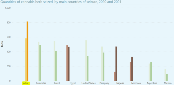 2021년 국가별 대마초 적발량 통계 [출처 : UNODC의 WORLD DRUG REPORT 2023]