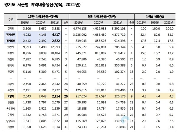 2021년 경기도 시군별 1인당 지역내총생산(자료=고양시)