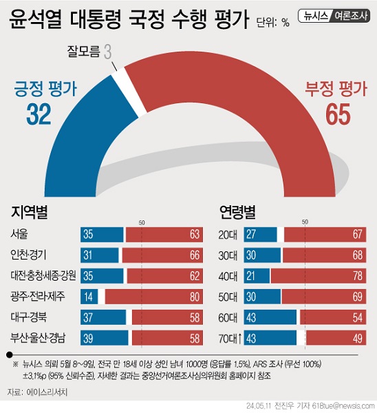 대통령 지지율. 뉴시스