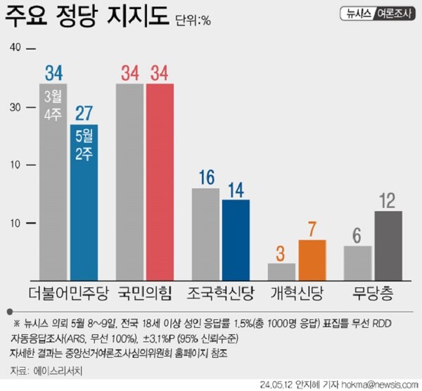정당지지율. 뉴시스