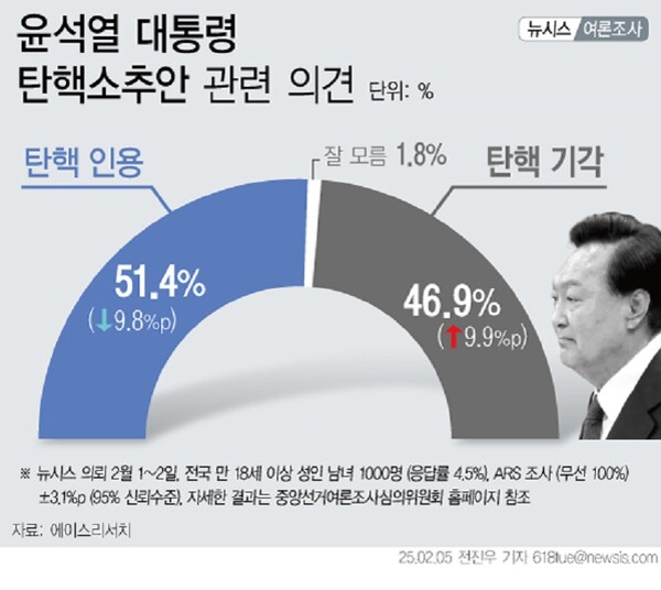 [주간 여론조사] "인용이냐 기각이냐" 대통령 탄핵‧정당 지지율‧차기...