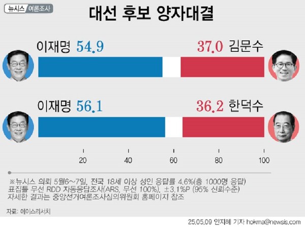 대선후보 양자대결. 뉴시스