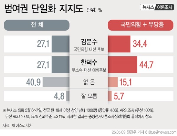 단일화 적합도. 뉴시스