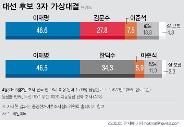 대선후보 3자 가상 대결. 뉴시스