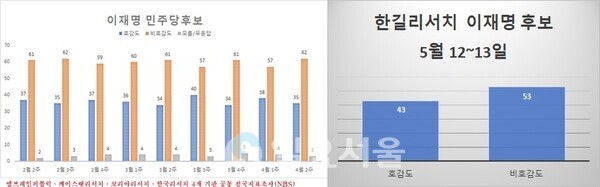 지난 2월 2주차~4월 2주차 엠브레인퍼블릭·케이스탯리서치·코리아리서치·한국리서치 4개 기관 공동 전국지표조사(NBS)와 한길리서치 지난 12일부터 13일 이재명 후보 호감도 조사결과 비교
