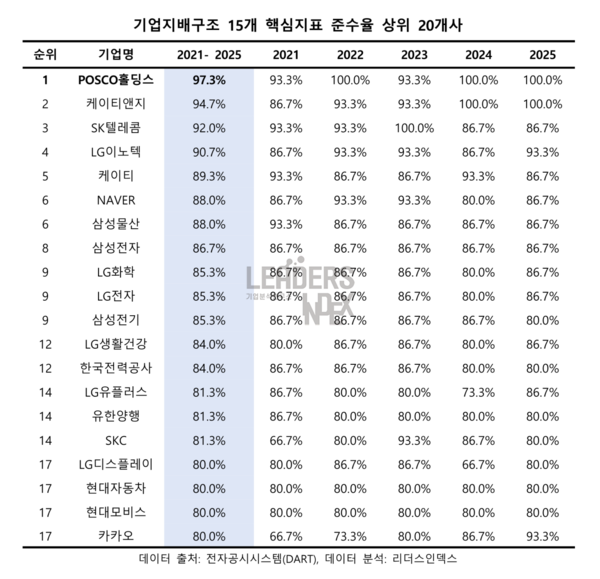 '절반 턱걸이' 상장사 태반...기업지배구조 준수율 5년 1위는 '포스코홀... - 뉴스 썸네일 이미지
