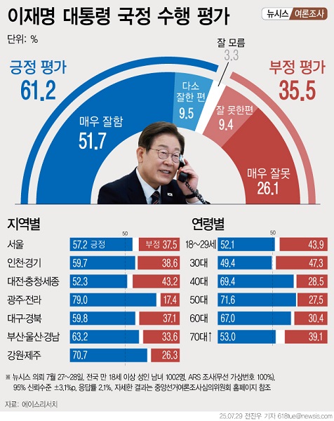 이 대통령 국정수행 평가. 뉴시스