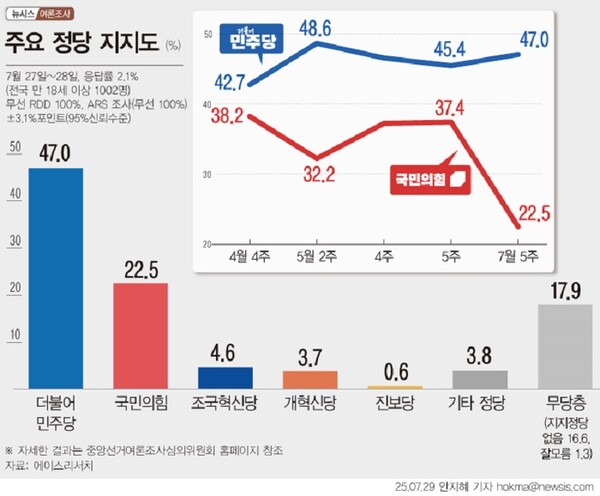 정당지지율. 뉴시스