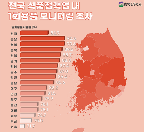 환경운동연합은 전국 식품접객업소들의 1회 용품 사용 실태를 조사했다.