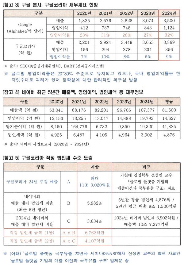구글코리아의 국내 주요 IT기업 대비 매출(억 원)[자료=최수진의원실]