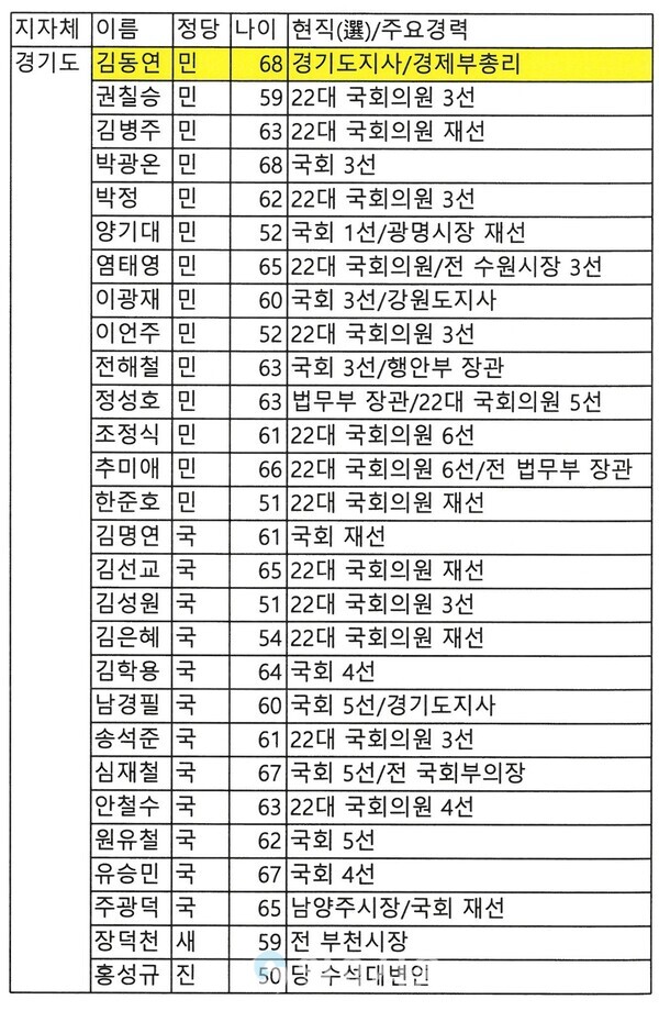 경기 제9회 전국동시지방선거 출마예상자