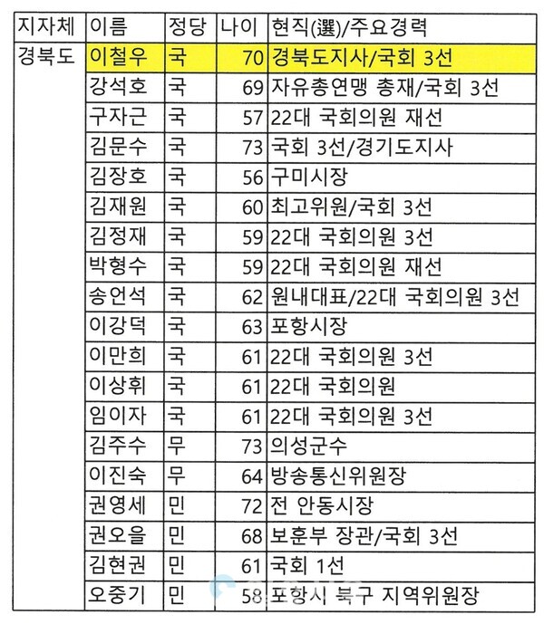 경북 제9회 전국동시지방선거 출마예상자