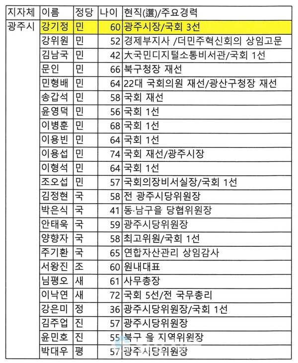 광주 제9회 전국동시지방선거 출마예상자