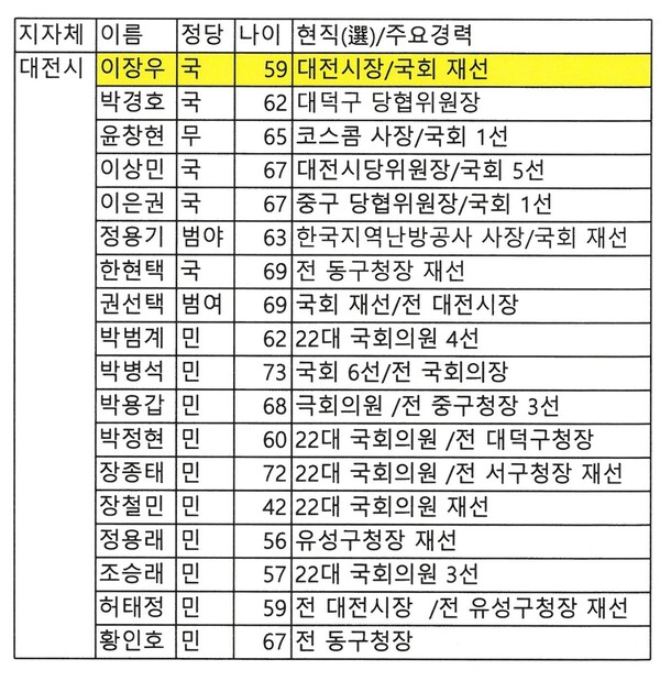 대전 제9회 전국동시지방선거 출마예상자