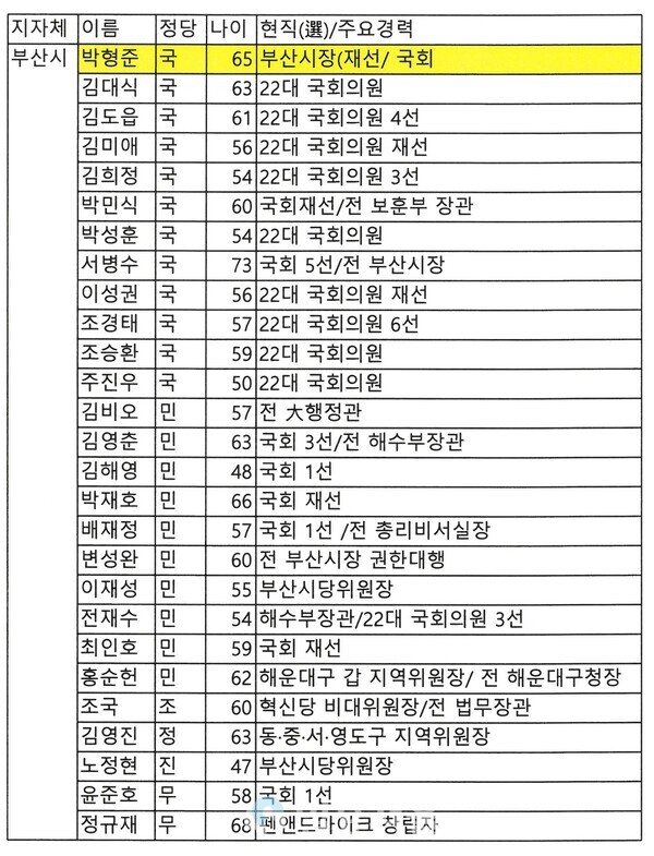 부산 제9회 전국동시지방선거 출마예상자