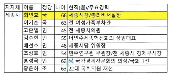 세종 제9회 전국동시지방선거 출마예상자