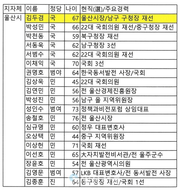 울산 제9회 전국동시지방선거 출마예상자