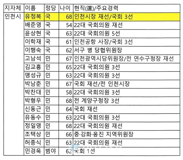 인천 제9회 전국동시지방선거 출마예상자