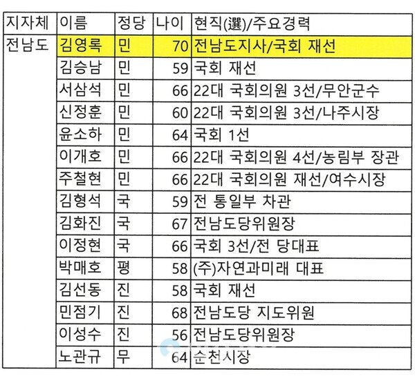 전남 제9회 전국동시지방선거 출마예상자