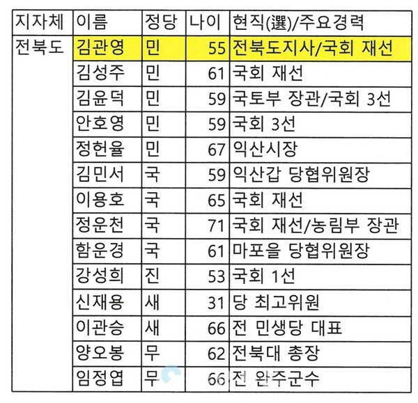 전북 제9회 전국동시지방선거 출마예상자