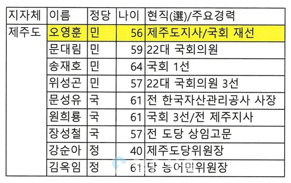 제주 제9회 전국동시지방선거 출마예상자
