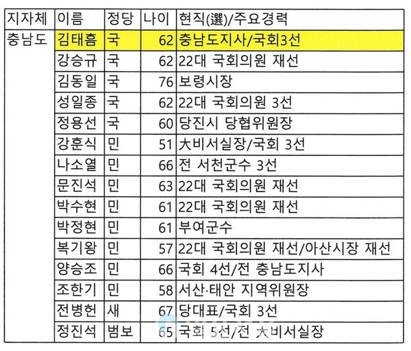 충남 제9회 전국동시지방선거 출마예상자