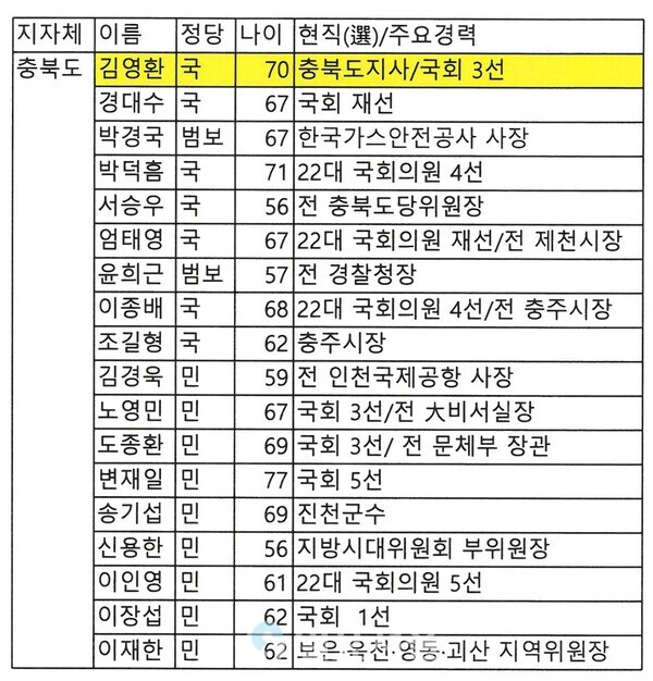 충북 제9회 전국동시지방선거 출마예상자