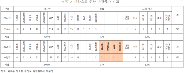 국회 외교통일위원회 김상욱 의원(더불어민주당, 울산남구갑)은 10월 7일 우리 국민 중 마약 범죄로 유럽국가에 수감된 수가 2024년 1.7%에서 2025년 4.7%로 176% 증가했다고 밝혔다.