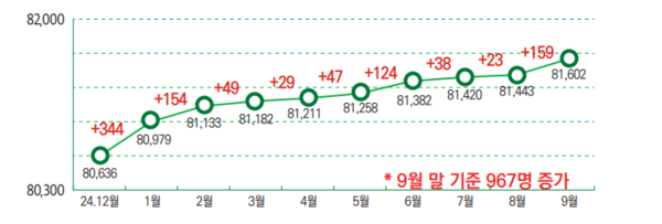 김제시 인구 그래프.