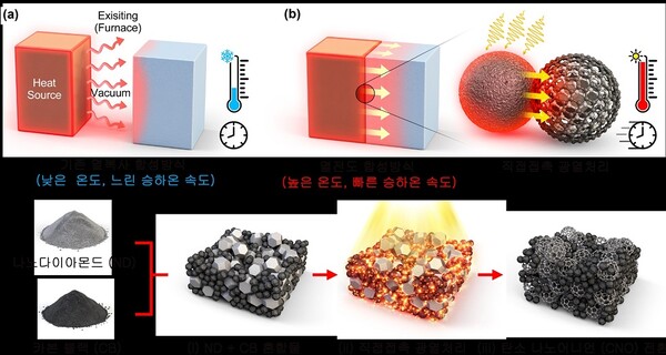 탄소 나노 어니언 전환 모식도 [사진 = 카이스트]
