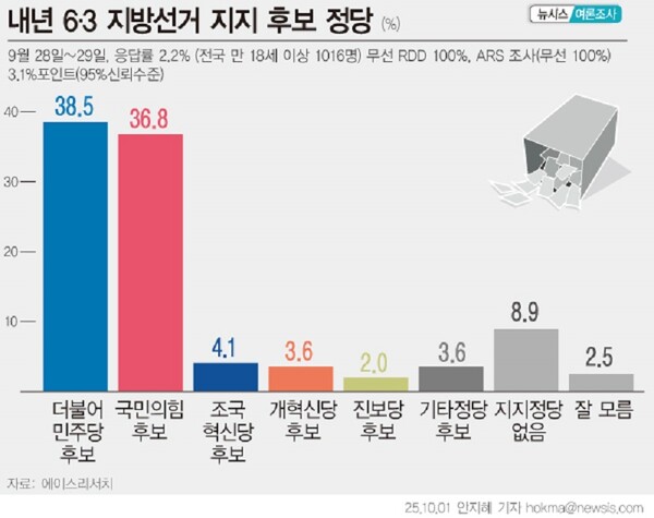 내년 지방선거 지지후보 정당조사. 뉴시스