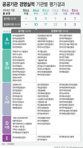 2025년 공공기관 경영실적 기관별 평가. 뉴시스