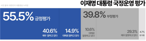한국사회여론연구소(KSOI) 10차 정기조사 대통령 국정운영 지지도