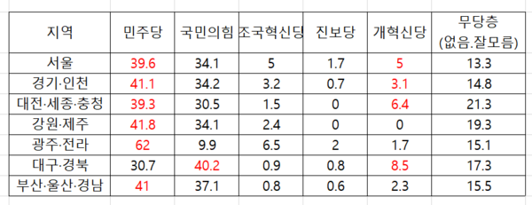 KSOI 제10차 전국 정치현안 정기조사 정당지지도