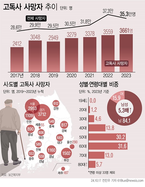 고독사 사망 추이. 뉴시스