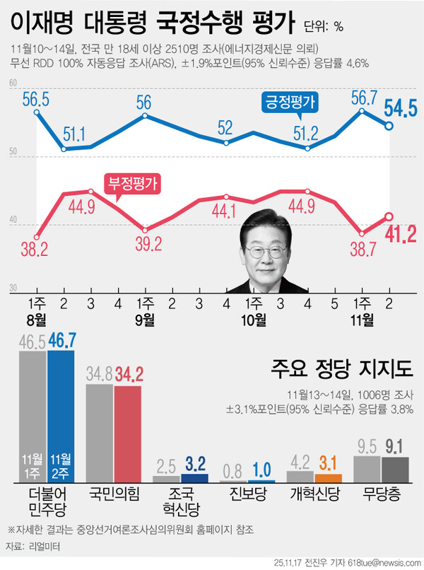 리얼미터가 11월 둘째 주 이재명 대통령 국정수행 평가 조사를 실시한 결과, 긍정 평가는 54.5%, 부정 평가는 41.2%로 집계됐다. 정당별로는 민주당은 46.7%, 국민의힘은 34.2%로 집계됐다.[뉴시스]