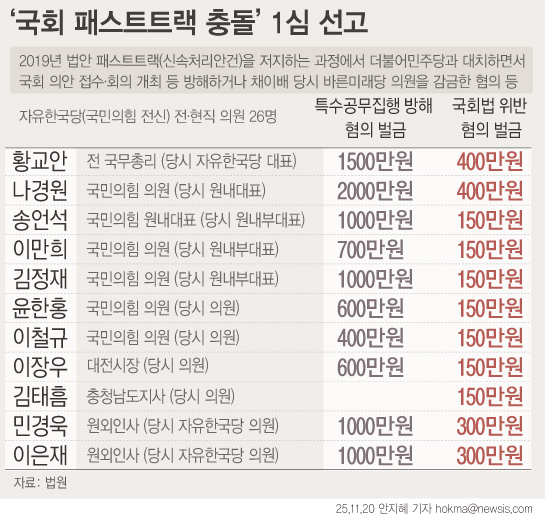 국회 패스트트랙 충돌' 사건 1심 결과[뉴시스]