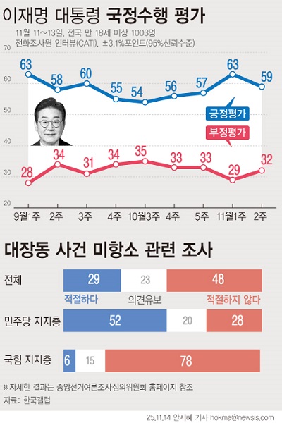 갤럽 대통령 국정수행평가. 뉴시스