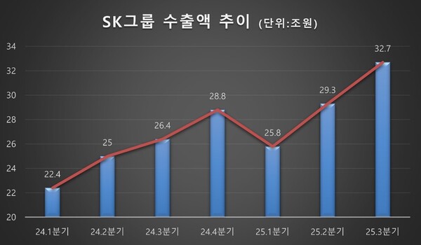 SK그룹 2024~2025년 분기 수출액 추이(단위: 조원) [제공 : 홍보팀]