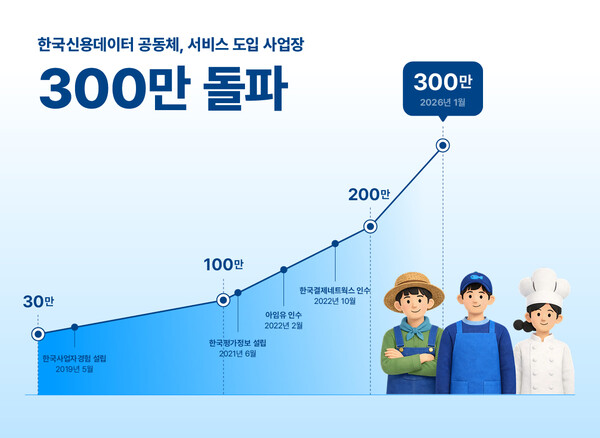 한국신용데이터 공동체, 서비스 도입 사업장 300만 돌파 - 뉴스 썸네일 이미지