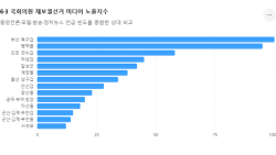 "한동훈·조국만 보인 재보선"...14곳 중 12곳은 검증도 관심도도 없었다 - 뉴스 썸네일 이미지