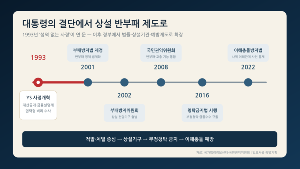 [특별기획-김영삼, 대한민국 현대국가의 설계자④] 성역'의 장부가 열렸...