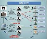 [본지 보도 그 후] 브로커에 놀아난 국책은행들 - 뉴스 썸네일 이미지